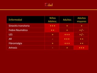 E dad El  + + + + + + Fibromialgia + + + + +  - AR + / - + + + + LES - + + + + + Niños Adolesc. + + + + Artrosis + / - + Fiebre Reumática + + Sinovitis transitoria Adultos mayores Adultos Enfermedad 