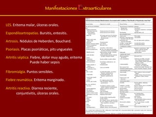 Manifestaciones  E xtraarticulares LES.  Eritema malar, úlceras orales. Espondiloartropatías.  Bursitis, entesitis. Artrosis.  Nódulos de Heberden, Bouchard. Psoriasis.  Placas psoriáticas, pits ungueales Artritis séptica.  Fiebre, dolor muy agudo, eritema  Puede haber sepsis Fibromialgia.  Puntos sensibles. Fiebre reumática.  Eritema marginado. Artritis reactiva.  Diarrea reciente,  conjuntivitis, úlceras orales. 