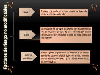 Edad        El riesgo de padecer la mayoría de los tipos de
            artritis aumenta con la edad.




            La mayoría de los tipos de artritis son más comunes
            en las mujeres; el 60% de las personas con artritis
Sexo        son mujeres. Sin embargo, la gota es más común en
            los hombres




            Ciertos genes específicos se asocian a un mayor
Factores    riesgo de padecer ciertos tipos de artritis, como la
genéticos   artritis reumatoide (AR) y el lupus eritematoso
            sistémico (LES).
 
