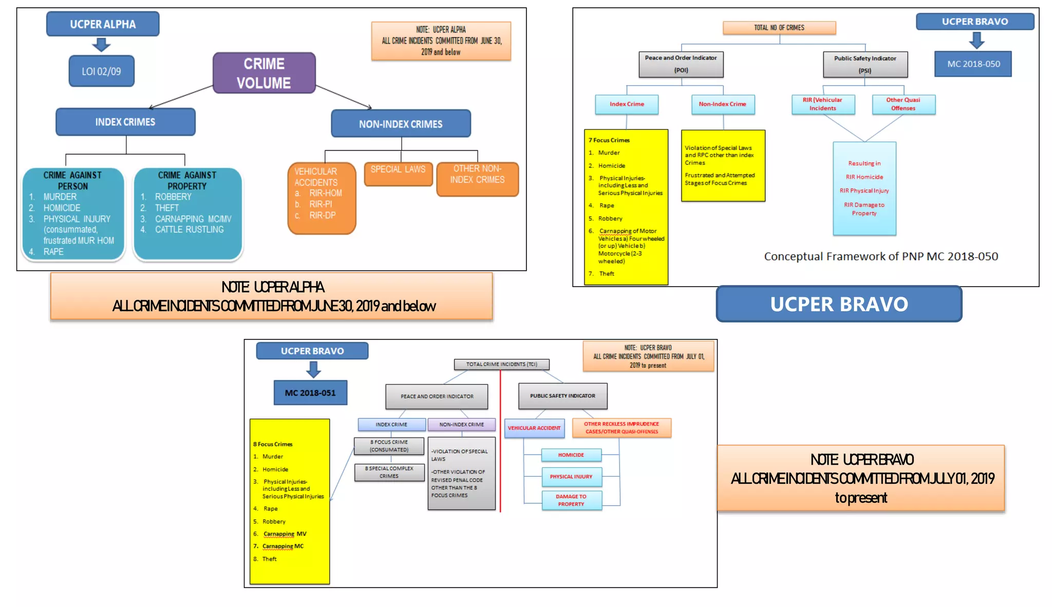 NOTE: UCPERALPHA
ALLCRIMEINCIDENTSCOMMITTEDFROMJUNE30,2019andbelow UCPER BRAVO
NOTE: UCPERBRAVO
ALLCRIMEINCIDENTSCOMMITTEDFROMJULY01,2019
topresent
 
