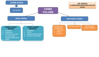 CRIME
VOLUME
INDEX CRIMES NON-INDEX CRIMES
CRIME AGAINST
PERSON
1. MURDER
2. HOMICIDE
3. PHYSICAL INJURY
(consummated,
frustrated MUR HOM
4. RAPE
CRIME AGAINST
PROPERTY
1. ROBBERY
2. THEFT
3. CARNAPPING MC/MV
4. CATTLE RUSTLING
VEHICULAR
ACCIDENTS
a. RIR-HOM
b. RIR-PI
c. RIR-DP
SPECIAL LAWS OTHER NON-
INDEX CRIMES
UCPER ALPHA
LOI 02/09
NOTE: UCPERALPHA
ALLCRIMEINCIDENTSCOMMITTEDFROMJUNE30,2019
andbelow
 