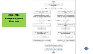 CIRS - 2014
Blotter Procedure
Flowchart
 