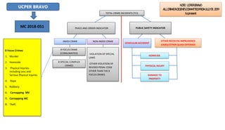 PEACE AND ORDER INDICATOR
INDEX CRIME NON-INDEX CRIME
8 FOCUS CRIME
(CONSUMATED) -VIOLATION OF SPECIAL
LAWS
-OTHER VIOLATION OF
REVISED PENAL CODE
OTHER THAN THE 8
FOCUS CRIMES
VEHICULAR ACCIDENT
OTHER RECKLESS IMPRUDENCE
CASES/OTHER QUASI-OFFENSES
HOMICIDE
DAMAGE TO
PROPERTY
PHYSICAL INJURY
PUBLIC SAFETY INDICATOR
TOTAL CRIME INCIDENTS (TCI)
X 100,000
8 SPECIAL COMPLEX
CRIMES
UCPER BRAVO NOTE: UCPERBRAVO
ALLCRIMEINCIDENTSCOMMITTEDFROMJULY01,2019
topresent
MC 2018-051
8 Focus Crimes
1. Murder
2. Homicide
3. Physical Injuries-
including Less and
Serious Physical Injuries
4. Rape
5. Robbery
6. Carnapping MV
7. Carnapping MC
8. Theft
 