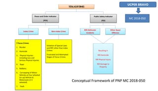 TOTALNOOFCRIMES
Peace and Order Indicator
(POI)
Public Safety Indicator
(PSI)
Index Crime Non-Index Crime
RIR (Vehicular
Incidents
Other Quasi
Offenses
7 Focus Crimes
1. Murder
2. Homicide
3. Physical Injuries-
including Less and
Serious Physical Injuries
4. Rape
5. Robbery
6. Carnapping of Motor
Vehicles a) Four wheeled
(or up) Vehicle b)
Motorcycle (2-3
wheeled)
7. Theft
Violation of Special Laws
and RPC other than index
Crimes
Frustrated and Attempted
Stages of Focus Crimes
Resulting in
RIR Homicide
RIR Physical Injury
RIR Damage to
Property
Conceptual Framework of PNP MC 2018-050
UCPER BRAVO
MC 2018-050
 