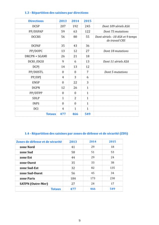 1.3 - Répartition des saisines par directions
Directions 2013 2014 2015
DCSP 207 192 245 Dont 109 sériels ASA
PP/DSPAP 59 63 122 Dont 75 mutations
DCCRS 56 80 55 Dont sériels : 10 ASA et 9 temps
de travail CRS
DCPAF 35 43 36
PP/DOPC 13 12 27 Dont 18 mutations
DRCPN + SGAMI 26 21 18
DCRI /DGSI 9 6 13 Dont 11 sériels ASA
DCPJ 14 13 12
PP/DOSTL 0 0 7 Dont 5 mutations
PP/DPJ 4 3 6
ENSP 0 22 3
DGPN 12 26 1
PP/DTPP 0 0 1
SDLP 1 2 1
INPS 0 0 1
DCI 4 1 1
Totaux 477 466 549
1.4 - Répartition des saisines par zones de défense et de sécurité (ZDS)
Zones de défense et de sécurité 2013 2014 2015
zone Nord 41 29 18
zone Sud 58 51 53
zone Est 44 29 24
zone Ouest 35 33 38
zone Sud-Est 32 82 135
zone Sud-Ouest 56 45 34
zone Paris 184 173 230
SATPN (Outre-Mer) 27 24 17
Totaux 477 466 549
9
 
