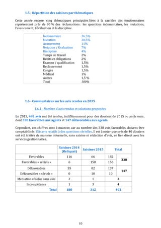 1.5 - Répartition des saisines par thématiques
Cette année encore, cinq thématiques principales liées à la carrière des fonctionnaires
représentent près de 90 % des réclamations : les questions indemnitaires, les mutations,
l’avancement, l’évaluation et la discipline.
Indemnitaire 36,5%
Mutation 30,5%
Avancement 11%
Notation / Évaluation 7%
Discipline 4%
Temps de travail 2%
Droits et obligations 2%
Examen / qualification 1,5%
Reclassement 1,5%
Congés 1,5%
Médical 1%
Autres 1,5 %
Total 100%
1.6 - Commentaires sur les avis rendus en 2015
1.6.1 - Nombre d’avis rendus et solutions proposées
En 2015, 492 avis ont été rendus, indifféremment pour des dossiers de 2015 ou antérieurs,
dont 338 favorables aux agents et 147 défavorables aux agents.
Cependant, ces chiffres sont à nuancer, car au nombre des 338 avis favorables, doivent être
comptabilisés 156 avis relatifs à des questions sérielles. Il est à noter que près de 40 dossiers
ont été traités de manière informelle, sans saisine ni rédaction d’avis, en lien direct avec les
services gestionnaires.
Saisines 2014
(Reliquat)
Saisines 2015 Total
Favorables 116 66 182
338
Favorables « sériels » 6 150 156
Défavorables 55 82 137
147
Défavorables « sériels » 0 10 10
Médiation résolue sans avis 2 1 3
Incompétence 1 3 4
Total 180 312 492
10
 