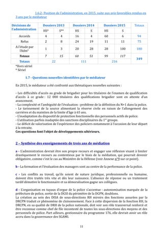 1.6.2- Position de l’administration, en 2015, suite aux avis favorables rendus en
3 ans par le médiateur
Décisions de
l’administration
Dossiers 2013 Dossiers 2014 Dossiers 2015 Totaux
HS* S** HS S HS S
Accords 4 4 16 4 60 6 94
Refus 2 8 24 19 11 11 75
A l’étude par
l’Adm°
1 3 20 28 28 100 180
Totaux 7 15 60 51 99 117
349
Totaux 22 111 216
*Hors sériel
* Sériel
1.7 - Questions nouvelles identifiées par le médiateur
En 2015, le médiateur a été confronté aux thématiques nouvelles suivantes :
- Les difficultés d’accès au grade de brigadier pour les titulaires de l’examen de qualification
d’accès à ce grade : 12 000 titulaires des qualifications brigadier sont en attente d’un
avancement.
- La complexité et l’ambiguïté de l’évaluation : problème de la définition du N+1 dans la police.
- Le tarissement de la source alimentant la réserve civile en raison de l’allongement des
carrières et du maintien de la limite d’âge à 65 ans.
- L’inadaptation du dispositif de protection fonctionnelle des personnels actifs de police.
- L’utilisation parfois inadaptée des sanctions disciplinaires du 1er
groupe.
- Le déficit de valorisation de l’expérience des policiers notamment à l’occasion de leur départ
à la retraite.
Ces questions font l’objet de développements ultérieurs.
2 – Synthèse des enseignements de trois ans de médiation
a - L’administration devrait être son propre recours et engager une réflexion visant à limiter
drastiquement le recours au contentieux par le biais de la médiation, qui pourrait devenir
obligatoire, comme c’est le cas au Ministère de la Défense (voir Annexe n°9 sur ce point).
b - La formation et l’évaluation des managers sont au centre de la performance de la police.
c - Les conflits au travail, qu’ils soient de nature juridique, professionnelle ou humaine,
doivent être traités très vite et dès leur naissance. L’absence de réponse ou un traitement
tardif démotive le fonctionnaire et sa démoralisation gagne ses collègues.
d - L’organisation en tuyaux d’orgue de la police s’accentue : autonomisation marquée de la
préfecture de police, sortie de la DGSI du périmètre de la DGPN, doublons.
La création au sein des DISA de sous-directions RH miroirs des fonctions assurées par la
DRCPN traduit ce phénomène de cloisonnement. Face à cette dispersion de la fonction RH, la
DRCPN, en sa qualité de DRH de la police nationale, doit voir son rôle transversal renforcé et
être reconnue comme chef de file incontesté de toutes les sous-directions des moyens et des
personnels de police. Part ailleurs, gestionnaire du programme 176, elle devrait avoir un rôle
accru dans la gouvernance des SGAMI.
11
 