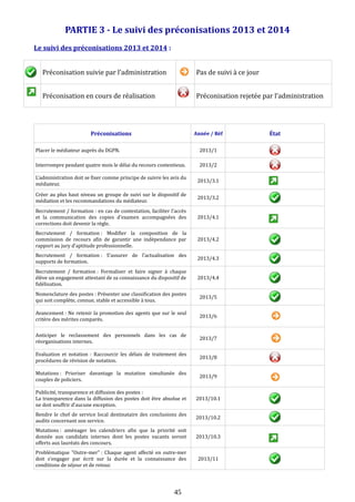 PARTIE 3 - Le suivi des préconisations 2013 et 2014
Le suivi des préconisations 2013 et 2014 :
Préconisation suivie par l’administration Pas de suivi à ce jour
Préconisation en cours de réalisation Préconisation rejetée par l’administration
Préconisations Année / Réf État
Placer le médiateur auprès du DGPN. 2013/1
Interrompre pendant quatre mois le délai du recours contentieux. 2013/2
L’administration doit se fixer comme principe de suivre les avis du
médiateur.
2013/3.1
Créer au plus haut niveau un groupe de suivi sur le dispositif de
médiation et les recommandations du médiateur.
2013/3.2
Recrutement / formation : en cas de contestation, faciliter l’accès
et la communication des copies d’examen accompagnées des
corrections doit devenir la règle.
2013/4.1
Recrutement / formation : Modifier la composition de la
commission de recours afin de garantir une indépendance par
rapport au jury d’aptitude professionnelle.
2013/4.2
Recrutement / formation : S’assurer de l’actualisation des
supports de formation.
2013/4.3
Recrutement / formation : Formaliser et faire signer à chaque
élève un engagement attestant de sa connaissance du dispositif de
fidélisation.
2013/4.4
Nomenclature des postes : Présenter une classification des postes
qui soit complète, connue, stable et accessible à tous.
2013/5
Avancement : Ne retenir la promotion des agents que sur le seul
critère des mérites comparés.
2013/6
Anticiper le reclassement des personnels dans les cas de
réorganisations internes.
2013/7
Evaluation et notation : Raccourcir les délais de traitement des
procédures de révision de notation.
2013/8
Mutations : Prioriser davantage la mutation simultanée des
couples de policiers.
2013/9
Publicité, transparence et diffusion des postes :
La transparence dans la diffusion des postes doit être absolue et
ne doit souffrir d’aucune exception.
2013/10.1
Rendre le chef de service local destinataire des conclusions des
audits concernant son service.
2013/10.2
Mutations : aménager les calendriers afin que la priorité soit
donnée aux candidats internes dont les postes vacants seront
offerts aux lauréats des concours.
2013/10.3
Problématique "Outre-mer" : Chaque agent affecté en outre-mer
doit s’engager par écrit sur la durée et la connaissance des
conditions de séjour et de retour.
2013/11
45
 