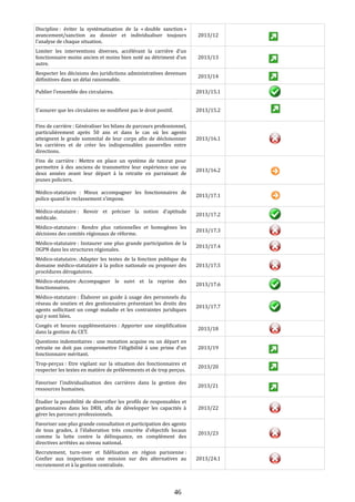Discipline : éviter la systématisation de la « double sanction »
avancement/sanction au dossier et individualiser toujours
l’analyse de chaque situation.
2013/12
Limiter les interventions diverses, accélérant la carrière d’un
fonctionnaire moins ancien et moins bien noté au détriment d’un
autre.
2013/13
Respecter les décisions des juridictions administratives devenues
définitives dans un délai raisonnable.
2013/14
Publier l’ensemble des circulaires. 2013/15.1
S’assurer que les circulaires ne modifient pas le droit positif. 2013/15.2
Fins de carrière : Généraliser les bilans de parcours professionnel,
particulièrement après 50 ans et dans le cas où les agents
atteignent le grade sommital de leur corps afin de décloisonner
les carrières et de créer les indispensables passerelles entre
directions.
2013/16.1
Fins de carrière : Mettre en place un système de tutorat pour
permettre à des anciens de transmettre leur expérience une ou
deux années avant leur départ à la retraite en parrainant de
jeunes policiers.
2013/16.2
Médico-statutaire : Mieux accompagner les fonctionnaires de
police quand le reclassement s’impose.
2013/17.1
Médico-statutaire : Revoir et préciser la notion d'aptitude
médicale.
2013/17.2
Médico-statutaire : Rendre plus rationnelles et homogènes les
décisions des comités régionaux de réforme.
2013/17.3
Médico-statutaire : Instaurer une plus grande participation de la
DGPN dans les structures régionales.
2013/17.4
Médico-statutaire. :Adapter les textes de la fonction publique du
domaine médico-statutaire à la police nationale ou proposer des
procédures dérogatoires.
2013/17.5
Médico-statutaire :Accompagner le suivi et la reprise des
fonctionnaires.
2013/17.6
Médico-statutaire : Élaborer un guide à usage des personnels du
réseau de soutien et des gestionnaires présentant les droits des
agents sollicitant un congé maladie et les contraintes juridiques
qui y sont liées.
2013/17.7
Congés et heures supplémentaires : Apporter une simplification
dans la gestion du CET.
2013/18
Questions indemnitaires : une mutation acquise ou un départ en
retraite ne doit pas compromettre l’éligibilité à une prime d’un
fonctionnaire méritant.
2013/19
Trop-perçus : Etre vigilant sur la situation des fonctionnaires et
respecter les textes en matière de prélèvements et de trop perçus.
2013/20
Favoriser l’individualisation des carrières dans la gestion des
ressources humaines.
2013/21
Étudier la possibilité de diversifier les profils de responsables et
gestionnaires dans les DRH, afin de développer les capacités à
gérer les parcours professionnels.
2013/22
Favoriser une plus grande consultation et participation des agents
de tous grades, à l’élaboration très concrète d’objectifs locaux
comme la lutte contre la délinquance, en complément des
directives arrêtées au niveau national.
2013/23
Recrutement, turn-over et fidélisation en région parisienne :
Confier aux inspections une mission sur des alternatives au
recrutement et à la gestion centralisée.
2013/24.1
46
 