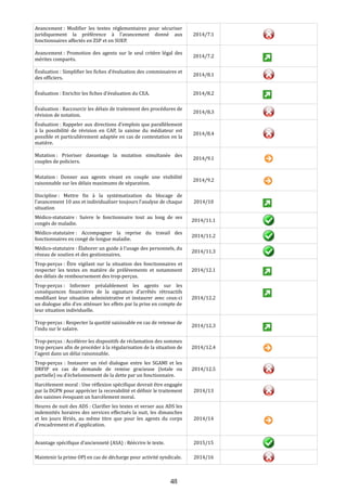 Avancement : Modifier les textes réglementaires pour sécuriser
juridiquement la préférence à l’avancement donné aux
fonctionnaires affectés en ZSP et en SUEP.
2014/7.1
Avancement : Promotion des agents sur le seul critère légal des
mérites comparés.
2014/7.2
Évaluation : Simplifier les fiches d’évaluation des commissaires et
des officiers.
2014/8.1
Évaluation : Enrichir les fiches d’évaluation du CEA. 2014/8.2
Évaluation : Raccourcir les délais de traitement des procédures de
révision de notation.
2014/8.3
Évaluation : Rappeler aux directions d’emplois que parallèlement
à la possibilité de révision en CAP, la saisine du médiateur est
possible et particulièrement adaptée en cas de contestation en la
matière.
2014/8.4
Mutation : Prioriser davantage la mutation simultanée des
couples de policiers.
2014/9.1
Mutation : Donner aux agents vivant en couple une visibilité
raisonnable sur les délais maximums de séparation.
2014/9.2
Discipline : Mettre fin à la systématisation du blocage de
l’avancement 10 ans et individualiser toujours l’analyse de chaque
situation
2014/10
Médico-statutaire : Suivre le fonctionnaire tout au long de ses
congés de maladie.
2014/11.1
Médico-statutaire : Accompagner la reprise du travail des
fonctionnaires en congé de longue maladie.
2014/11.2
Médico-statutaire : Élaborer un guide à l’usage des personnels, du
réseau de soutien et des gestionnaires.
2014/11.3
Trop-perçus : Être vigilant sur la situation des fonctionnaires et
respecter les textes en matière de prélèvements et notamment
des délais de remboursement des trop-perçus.
2014/12.1
Trop-perçus : Informer préalablement les agents sur les
conséquences financières de la signature d’arrêtés rétroactifs
modifiant leur situation administrative et instaurer avec ceux-ci
un dialogue afin d’en atténuer les effets par la prise en compte de
leur situation individuelle.
2014/12.2
Trop-perçus : Respecter la quotité saisissable en cas de retenue de
l’indu sur le salaire.
2014/12.3
Trop-perçus : Accélérer les dispositifs de réclamation des sommes
trop perçues afin de procéder à la régularisation de la situation de
l’agent dans un délai raisonnable.
2014/12.4
Trop-perçus : Instaurer un réel dialogue entre les SGAMI et les
DRFIP en cas de demande de remise gracieuse (totale ou
partielle) ou d’échelonnement de la dette par un fonctionnaire.
2014/12.5
Harcèlement moral : Une réflexion spécifique devrait être engagée
par la DGPN pour apprécier la recevabilité et définir le traitement
des saisines évoquant un harcèlement moral.
2014/13
Heures de nuit des ADS : Clarifier les textes et verser aux ADS les
indemnités horaires des services effectués la nuit, les dimanches
et les jours fériés, au même titre que pour les agents du corps
d’encadrement et d’application.
2014/14
Avantage spécifique d’ancienneté (ASA) : Réécrire le texte. 2015/15
Maintenir la prime OPJ en cas de décharge pour activité syndicale. 2014/16
48
 
