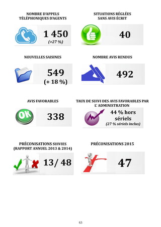 NOMBRE D’APPELS
TÉLÉPHONIQUES D’AGENTS
SITUATIONS RÉGLÉES
SANS AVIS ÉCRIT
NOUVELLES SAISINES NOMBRE AVIS RENDUS
AVIS FAVORABLES TAUX DE SUIVI DES AVIS FAVORABLES PAR
L’ ADMINISTRATION
PRÉCONISATIONS SUIVIES
(RAPPORT ANNUEL 2013 & 2014)
PRÉCONISATIONS 2015
63
?? %
40
549
(+ 18 %)
492
338
4713/ 48
44 % hors
sériels
(27 % sériels inclus)
1 450
(+27 %)
 