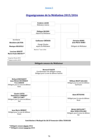 Annexe 5
Organigramme de la Médiation 2015/2016
* Délégués zonaux depuis 2016
** Délégués zonaux jusqu’en 2015
70
Secrétariat
Bénédicte JALTIER
Monique BEAUFILS
Lauriane BERTÉ*
Marie-Paule DREVET**
** depuis octobre 2015
Frédéric LAUZE
Médiateur interne
Philippe BUCHIN
Adjoint du Médiateur
Guillaume CHÉRIER
Chargé d'études
auprès du Médiateur
Christian BOMY
Jean-Marie RIBES
Délégués du Médiateur
Muté le 1
er
mars 2016
 *jusqu’au 30 juin 2015
Délégués zonaux du Médiateur
Contribution à Mediapol du Cdt EF honoraire Gilles TEDESCHI
Bernard VALEZY
Coordonnateur des délégués zonaux
Délégué pour la zone de défense Sud-Est
Richard BOUSQUET
Jean-Michel DUCORROY
Yves GIBAUD
Délégués pour la zone de défense
Paris
William BIGOT (décédé)
Délégué pour la zone de défense
Sud-Ouest
Claude CATTO
Dominique LAMBERT*
Gilles LE CAM**
Délégués pour la zone de défense
Sud
Alain DÉTIENNE
Délégué pour la zone de défense
Nord
Jean-Marie HÉBERT
Délégué pour la zone de défense
Ouest
Michel ANCILLON**
Aline NORA-COLLARD
Délégués pour la zone de défense
Est
 