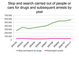 Stop and search carried out of people or
cars for drugs and subsequent arrests by
                  year
 