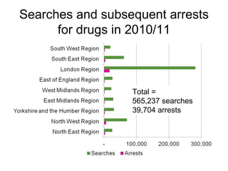 Searches and subsequent arrests
      for drugs in 2010/11



                  Total =
                  565,237 searches
                  39,704 arrests
 