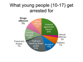 What young people (10-17) get
        arrested for
 