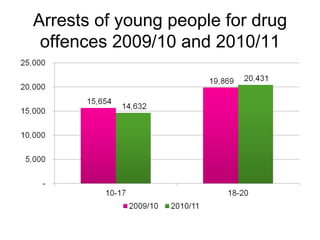 Arrests of young people for drug
 offences 2009/10 and 2010/11
 