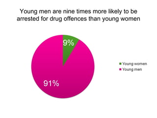 Young men are nine times more likely to be
arrested for drug offences than young women
 