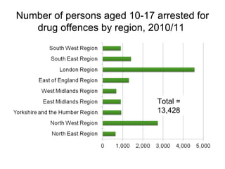 Number of persons aged 10-17 arrested for
   drug offences by region, 2010/11




                              Total =
                              13,428
 