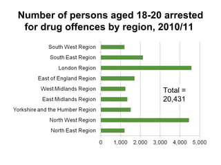 Number of persons aged 18-20 arrested
 for drug offences by region, 2010/11




                             Total =
                             20,431
 