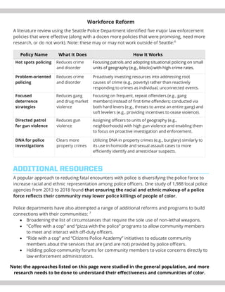 Workforce Reform
A literature review using the Seattle Police Department identified five major law enforcement
policies that were effective (along with a dozen more policies that were promising, need more
research, or do not work). Note: these may or may not work outside of Seattle:6
Policy Name What It Does How It Works
Hot spots policing Reduces crime
and disorder
Focusing patrols and adopting situational policing on small
units of geography (e.g., blocks) with high crime rates.
Problem-oriented
policing
Reduces crime
and disorder
Proactively investing resources into addressing root
causes of crime (e.g., poverty) rather than reactively
responding to crimes as individual, unconnected events.
Focused
deterrence
strategies
Reduces gang
and drug market
violence
Focusing on frequent, repeat offenders (e.g., gang
members) instead of first-time offenders; conducted via
both hard levers (e.g., threats to arrest an entire gang) and
soft levelers (e.g., providing incentives to cease violence).
Directed patrol
for gun violence
Reduces gun
violence
Assigning officers to units of geography (e.g.,
neighborhoods) with high gun violence and enabling them
to focus on proactive investigation and enforcement.
DNA for police
investigations
Clears more
property crimes
Utilizing DNA in property crimes (e.g., burglary) similarly to
its use in homicide and sexual assault cases to more
efficiently identify and arrest/clear suspects.
A popular approach to reducing fatal encounters with police is diversifying the police force to
increase racial and ethnic representation among police officers. One study of 1,988 local police
agencies from 2013 to 2018 found that ensuring the racial and ethnic makeup of a police
force reflects their community may lower police killings of people of color.
Police departments have also attempted a range of additional reforms and programs to build
connections with their communities: 7
• Broadening the list of circumstances that require the sole use of non-lethal weapons.
• "Coffee with a cop" and “pizza with the police” programs to allow community members
to meet and interact with off-duty officers.
• “Ride with a cop” and “Citizens Police Academy” initiatives to educate community
members about the services that are (and are not) provided by police officers.
• Holding police-community forums for community members to voice concerns directly to
law enforcement administrators.
ADDITIONAL RESOURCES
Note: the approaches listed on this page were studied in the general population, and more
research needs to be done to understand their effectiveness and communities of color.
 