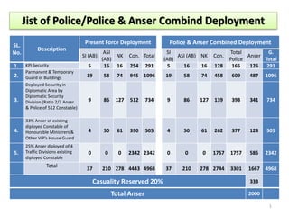 Jist of Police/Police & Anser Combind Deployment
SL.
No.
1.
2.

Present Force Deployment
Description
SI (AB)
KPI Security
Parmanent & Temporary
Guard of Buildings
Deployed Security in
Diplomatic Area by
Diplomatic Security
Division (Ratio 2/3 Anser
& Police of 512 Constable)

5

ASI
NK
(AB)
16 16

Con. Total
254

291

Police & Anser Combined Deployment
SI
ASI (AB) NK
(AB)
5
16
16

Con.
128

Total
G.
Anser
Police
Total
165
126 291

19

58

74

945 1096

19

58

74

458

609

487

1096

9

86

127

512

734

9

86

127

139

393

341

734

4.

33% Anser of existing
diployed Constable of
Honourable Ministrers &
Other VIP’s House Guard

4

50

61

390

505

4

50

61

262

377

128

505

5.

25% Anser diployed of 4
Traffic Divisions existing
diployed Constable

0

0

0

2342 2342

0

0

0

1757

1757

585

2342

210 278 4443 4968

37

210

278 2744

3301

1667 4968

3.

Total

37

Casuality Reserved 20%

333

Total Anser

2000
1

 