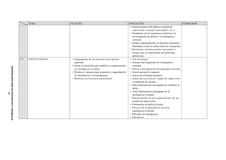 TEMA FUENTES CONTACTOS TERMINADO
• Representantes del público (comité de
supervisión, concejos municipales, etc.);
• Estudiosos de las cuestiones relativas a la
investigación de delitos y la inteligencia
criminal;
• Grupos independientes de derechos humanos,
libertades civiles y lucha contra la corrupción;
• Periodistas (internacionales, nacionales o
locales que se especializan en problemas
delictivos).
4.2 INSTITUCIONES • Organigrama de las funciones de la policía
nacional;
• Carta o legislación que establece la organización
de inteligencia criminal;
• Políticas y normas para la gestión y seguridad de
la información y la inteligencia;
• Manuales de instrucción pertinentes.
• Jefe de policía;
• Director del organismo de inteligencia
criminal;
• Director del organismo de seguridad nacional;
• Fiscal nacional o regional;
• Jueces de tribunales penales;
• Inspección de policía u órgano de supervisión
o rendición de cuentas;
• Altos funcionarios encargados de combatir el
delito;
• Altos funcionarios encargados de la
inteligencia criminal;
• Representantes de una junta policial o de un
comité de supervisión;
• Comisarios de policía locales;
• Director de la dependencia local de
inteligencia criminal;
• Oficiales de inteligencia;
• Patrulleros.
Sistemaspolicialesdeinformacióneinteligencia
31
 