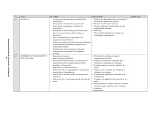 TEMA FUENTES CONTACTOS TERMINADO
4.3 PERSONAL • Criterios de seguridad para la expedición de
credenciales;
• Descripciones de funciones y criterios de
selección de los analistas y oficiales de
inteligencia;
• Programas de instrucción para analistas y otro
personal (en particular, administradores y
directores);
• Visita a dependencias de inteligencia en
organizaciones pertinentes;
• Directrices para la selección de personal destinado
a actividades de inteligencia criminal (en su
sentido más amplio);
• Programas de instrucción para el personal
dedicado a las actividades de inteligencia
criminal.
• Director del departamento de contratación y
ascensos del personal de policía;
• Director de instrucción policial;
• Persona encargada de las credenciales de
seguridad del personal;
• Analistas;
• Personal policial dedicado al trabajo de
información e inteligencia.
4.4 SISTEMAS DE INFORMACIÓN E
INTELIGENCIA
• Requisitos del usuario;
• Bases de datos disponibles;
• Sistemas de almacenamiento y localización de
documentos escritos (especialmente huellas
dactilares y fotografías);
• Arquitectura y modelos de datos;
• Protocolos sobre la seguridad de la información;
• Inspección de computadoras;
• Inspección de las salas donde se encuentran los
servidores;
• Informes sobre el funcionamiento de las bases de
datos.
• Oficial jefe de información para el
cumplimiento de la ley;
• Cualquier consultor de tecnología de la
información empleado por la policía;
• Cualquier agente que utilice las bases de
datos;
• Agentes u otro personal que trabaja en el
sistema o los sistemas;
• Cualquier encargado de la seguridad de la
información;
• Cualquier encargado de la protección de los
datos;
• Representante de cualquier órgano encargado
de la privacidad o protección de los datos;
• Analistas;
• Instructores.
Sistemaspolicialesdeinformacióneinteligencia
32
 