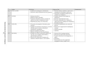 TEMA FUENTES CONTACTOS TERMINADO
5.2 EVALUACIÓN • Cuadernos de inteligencia e información;
• Directrices sobre la aplicación de una evaluación.
• Personal ordinario (analistas, supervisores y
encargados de informantes, detectives);
• Funcionario encargado de supervisar los
cuadernos de inteligencia.
5.3 COTEJO • Sistemas de archivo;
• Modelos de datos utilizados;
• Programas informáticos para los sistemas de
obtención de datos y de gestión de casos;
• Plataformas de ensayo o de instrucción.
• Cualquier director de actividades de
inteligencia;
• Personas responsables del cotejo;
• Personas responsables de la vigilancia y
supervisión de los cuadernos de inteligencia y
del ingreso de datos.
5.4 ANÁLISIS • Proveedores de programas informáticos para
analistas;
• Ejemplos de formularios (electrónicos y escritos)
utilizados para la reunión o difusión de
información e inteligencia;
• Muestras de gráficos de enlaces;
• Muestras de mapas de focos de problemas.
• Director del departamento de instrucción
policial;
• Director de la organización de inteligencia
criminal;
• Analista principal;
• Analistas.
5.5 DIFUSIÓN • Ejemplos de sesiones informativas diarias o de
otro tipo con los equipos operacionales y
administradores policiales;
• Muestras de evaluaciones estratégicas de
amenazas, informes tácticos y otros análisis.
• Directores de la estrategia policial;
• Directores de operaciones policiales;
• Fiscales o directores de investigaciones, o
ambos;
• Patrulleros;
• Representantes de otros organismos
encargados de hacer cumplir la ley.
Sistemaspolicialesdeinformacióneinteligencia
34
 
