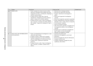 TEMA FUENTES CONTACTOS TERMINADO
5.6 DIRECCIÓN • Notas o minutas de sesiones en que se utiliza
material de inteligencia para adoptar decisiones
(asignación de tareas y coordinación, despliegue y
reuniones operacionales);
• Cualquier directriz dada sobre el tipo de
información o inteligencia que ha de reunirse o
ámbito y alcance de un informe analítico;
• Cualquier directriz sobre el tipo de inteligencia
que se necesita o el alcance de la labor analítica
(por ejemplo, “requisito de inteligencia”) que se
prepare.
• Directores de la estrategia policial;
• Directores de operaciones policiales;
• Fiscales o directores de investigación, o
ambos;
• Director del organismo de inteligencia
criminal;
• Director del organismo nacional de seguridad;
• Grupos independientes de derechos humanos,
libertades civiles y lucha contra la corrupción;
• Fiscal nacional o regional;
• Jueces de tribunales penales;
• Altos funcionarios policiales encargados de la
investigación de delitos y de la inteligencia
criminal;
• Dirigentes de los organismos encargados de
hacer cumplir la ley que desempeñan
funciones de inteligencia criminal.
6 USO LOCAL DE INFORMACIÓN E
INTELIGENCIA
• Visita a una dependencia de inteligencia o a una
oficina de cotejo locales;
• Cualquier informe o análisis que se prepare;
• Cualquier material de una sesión informativa
sobre las modalidades de la delincuencia local;
• Cualquier plan o propuesta de operación
proactiva;
• Cualquier directriz sobre el tipo de inteligencia
que se necesita y el ámbito o alcance de los
análisis.
• Comisario de policía local;
• Director de investigadores a nivel local;
• Patrulleros;
• Persona encargada del cotejo de información;
• Cualquier analista local;
• Cualquier empleado encargado de reunir
estadísticas sobre delitos.
Sistemaspolicialesdeinformacióneinteligencia
35
 