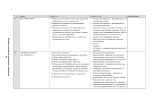 Sistemaspolicialesdeinformacióneinteligencia
36
TEMA FUENTES CONTACTOS TERMINADO
7.1 COLABORACIÓN • Protocolos o directrices escritas que requieran la
colaboración con otros organismos;
• Manuales de orientación o procedimientos
operativos estándar;
• Notas de las reuniones con representantes de
organismos de inteligencia criminal e
investigación de delitos o con fiscales, o ambas
cosas; y con otros organismos;
• Memorandos de Entendimiento o acuerdos de
prestación de servicios.
• Director del organismo o de la dependencia de
inteligencia criminal;
• Director del organismo o departamento de
investigación criminal;
• Director de aduanas, guardia fronteriza u otro
organismo especializado encargado de hacer
cumplir la ley (dependencia de lucha contra el
blanqueo de dinero, la corrupción, etc.);
• Operativos de inteligencia criminal;
• Supervisores de investigación criminal e
investigadores;
• Fiscal;
• Analista;
• La Interpol y cualquier organización policial
regional.
7.2 COORDINACIÓN DE
LOS DONANTES
• Sitios web en Internet;
• Documentos relativos a programas y proyectos;
• Alcance de los proyectos;
• Folletos y materiales publicitarios;
• Oficinas de organizaciones regionales;
• Memorandos de Entendimiento con la comunidad
internacional, organizaciones o países donantes
(por ejemplo, las Naciones Unidas, la Comisión
Europea, la OSCE, la ASEAN, la Interpol, etc.);
• Organizaciones internacionales y regionales;
• Embajadas y ministerios.
• Altos funcionarios policiales;
• Representantes locales de otras iniciativas
internacionales (en particular, oficiales de
enlace de organismos policiales extranjeros);
• Representantes de las organizaciones
internacionales o regionales pertinentes que
trabajan en el país;
• Embajadas o ministerios encargados de la
actividad de donantes;
• Directores de programas y proyectos de
iniciativas internacionales;
• Representante local de las Naciones Unidas;
• Representantes locales de otras
organizaciones internacionales o regionales;
• Embajadas (especialmente los funcionarios de
enlace de organismos policiales extranjeros).
 
