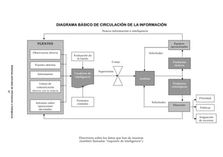 DIAGRAMA BÁSICO DE CIRCULACIÓN DE LA INFORMACIÓN
Sistemaspolicialesdeinformacióneinteligencia
37
Cotejo
Supervisión
Evaluación de 
la fuente
Solicitudes
Asignación 
de recursos 
Prioridad 
Políticas 
FUENTES 
Nueva información e inteligencia
Equipos 
operacionales 
Observación directa 
Fuentes abiertas 
Informantes 
Líneas de 
comunicación 
directa con la policía
Informes sobre 
operaciones 
ejecutadas 
Formatos 
estándar 
Análisis 
Productos 
estratégicos 
Productos 
tácticos 
Cuaderno de 
inteligencia 
Solicitudes
Dirección
Directrices sobre los datos que han de reunirse
(también llamadas “requisito de inteligencia”) 
 
