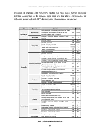 Policentrismo, o PROT Algarve e o contributo de Albufeira para uma Região Urbana Policêntrica
84
empresas e o emprego estão intimamente ligadas, mas neste estudo ilustram potenciais
distintos. Apresentam-se de seguida, para cada um dos pilares mencionados, os
potenciais que compõe este ISPP, bem como os indicadores que os suportam:
Pilar Potencial Indicador Ano Unidade
Acessibilidade
Índice composto de acessibilidade (distância/tempo das sedes
de concelho ao aeroporto internacional de Faro, a Lisboa, à
estação ferroviária de Tunes e a Espanha)
2010 minutos
Centralidade
Proporção de movimentos pendulares com destino a outros
concelhos
2001 %
População residente 2008 N.º
Densidade populacional 2008 hab/km2
Variação da população residente 1950-2008 %
Variação da densidade populacional 1950-2008 %
Taxa de crescimento efectivo 2008 %
Índice de envelhecimento 2008 N.º
Densidade empresarial 2007 Emp/Km2
Proporção de empresas por município da sede 2007 %
Proporção de pessoal ao serviço por município da sede 2007 %
Proporção do volume de negócios por município da sede 2007 %
Quocientes de localização dos três sectores com maior
representatividade regional G, K, F
2007 N.º
Quocientes de emprego dos três sectores com maior
representatividade regional G, H, F
2007 N.º
Quocientes de negócio dos três sectores com maior
representatividade regional G, F, K
2007 N.º
Levantamentos nacionais nas caixas multibanco 2008 €
Variação da população activa 1991-2001 %
Proporção de empregados no sector III 2008 %
Índice de dependência total 2008 N.º
Proporção de população com ensino superior 2001 %
Taxa de crescimento de edifícios 1991-2001 %
Índice de envelhecimento de edifícios 2001 N.º
Valor médio das transacções imobiliárias 2009 €
Fogos construídos 2009 N.º
Edifícios construídos 2009 N.º
Índice de atracção (deslocações de outros
concelhos/deslocações para outros concelhos, ou seja, total
de entradas/total de saídas)
2001 N.º
Proporção de movimentos pendulares com origem noutros
concelhos
2001 %
Estabelecimentos hoteleiros 2008 N.º
Capacidade de alojamento em estabelecimentos hoteleiros 2008 N.º
Dormidas em estabelecimentos hoteleiros 2008 N.º
hóspedes em estabelecimentos hoteleiros 2008 N.º
Proporção de hóspedes estrangeiros 2008 %
Comunicação Postos telefónicos por Município 2008 N.º
Localização
Dimensão
Conectividade
Turístico
Atracção
Demográfico
Económico/Empresarial
Emprego
Urbanístico
TabelaTabelaTabelaTabela 2222 ---- Potenciais e indicadores do ISPPPotenciais e indicadores do ISPPPotenciais e indicadores do ISPPPotenciais e indicadores do ISPP
 