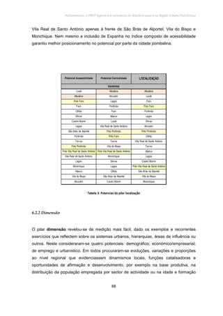 Policentrismo, o PROT Algarve e o contributo de Albufeira para uma Região Urbana Policêntrica
88
Vila Real de Santo António apenas à frente de São Brás de Alportel, Vila do Bispo e
Monchique. Nem mesmo a inclusão de Espanha no índice composto de acessibilidade
garantiu melhor posicionamento no potencial por parte da cidade pombalina.
Loulé Albufeira Albufeira
Albufeira Alcoutim Loulé
Polo Faro Lagos Faro
Faro Portimão Polo Faro
Olhão Faro Portimão
Silves Aljezur Lagos
Castro Marim Loulé Silves
Lagoa Vila Real de Santo António Alcoutim
São Brás de Alportel Polo Portimão Polo Portimão
Portimão Polo Faro Olhão
Tavira Tavira Vila Real de Santo António
Polo Portimão Vila do Bispo Tavira
Polo Vila Real de Santo António Polo Vila Real de Santo António Aljezur
Vila Real de Santo António Monchique Lagoa
Lagos Silves Castro Marim
Monchique Lagoa Polo Vila Real de Santo António
Aljezur Olhão São Brás de Alportel
Vila do Bispo São Brás de Alportel Vila do Bispo
Alcoutim Castro Marim Monchique
RANKING
LOCALIZAÇÃOPotencial CentralidadePotencial Acessibilidade
TabelaTabelaTabelaTabela 3333---- Potencias do pilar localizaçãoPotencias do pilar localizaçãoPotencias do pilar localizaçãoPotencias do pilar localização
6.2.2 Dimensão
O pilar dimensão revelou-se de medição mais fácil, dado os exemplos e recorrentes
exercícios que reflectem sobre os sistemas urbanos, hierarquias, áreas de influência ou
outros. Neste consideraram-se quatro potenciais: demográfico, económico/empresarial;
de emprego e urbanístico. Em todos procuraram-se evoluções, variações e proporções
ao nível regional que evidenciassem dinamismos locais, funções catalisadoras e
oportunidades de afirmação e desenvolvimento, por exemplo na base produtiva, na
distribuição da população empregada por sector de actividade ou na idade e formação
 