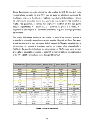 Policentrismo, o PROT Algarve e o contributo de Albufeira para uma Região Urbana Policêntrica
90
Silves. Evidenciaram-se neste potencial as três secções da CAE (Revisão 2.1) mais
representativas na região no ano 2007, para os quais se calcularam quocientes de
localização, emprego e de volume de negócios (respectivamente baseados no número
de empresas, no pessoal ao serviço e no volume de negócios gerado nos concelhos e
região). Nos quocientes, os valores mais expressivos incidiram em três das quatro
secções especificadas: F – construção, G – comércio por grosso e a retalho, H –
alojamento e restauração e K – actividades imobiliárias, alugueres e serviços prestados
às empresas.
Nos quatro indicadores escolhidos para ilustrar o potencial de emprego apenas a
proporção de população residente com ensino superior é liderado por Faro. Este valor
prende-se seguramente com a presença da Universidade do Algarve e sobretudo com a
concentração de serviços e empresas carentes de massa crítica especializada e
habilitada. Os restantes indicadores são comandados por Albufeira que reúne a maior
proporção de população empregada no sector III, a maior variação da população activa
entre 1991 e 2001 e o mais baixo índice de dependência total.
Albufeira Polo Faro Albufeira Albufeira Albufeira
Portimão Polo Portimão Faro Loulé Polo Portimão
Polo Portimão Loulé Polo Faro Polo Portimão Polo Faro
Lagoa Faro Lagoa Portimão Portimão
Olhão Portimão Polo Portimão Polo Faro Loulé
Faro Albufeira Portimão Lagos Lagoa
Polo Faro Lagos Loulé Polo Vila Real de Santo António Faro
Lagos Olhão Vila Real de Santo António Lagoa Lagos
Loulé Lagoa Lagos Vila do Bispo Polo Vila Real de Santo António
Vila Real de Santo António Silves São Brás de Alportel Aljezur Olhão
São Brás de Alportel Polo Vila Real de Santo António Polo Vila Real de Santo António Tavira Vila Real de Santo António
Silves Tavira Vila do Bispo Silves Silves
Polo Vila Real de Santo António Vila Real de Santo António Tavira Castro Marim Tavira
Tavira São Brás de Alportel Silves Vila Real de Santo António Vila do Bispo
Vila do Bispo Vila do Bispo Olhão Olhão São Brás de Alportel
Castro Marim Castro Marim Castro Marim Faro Castro Marim
Aljezur Aljezur Aljezur São Brás de Alportel Aljezur
Monchique Monchique Monchique Monchique Monchique
Alcoutim Alcoutim Alcoutim Alcoutim Alcoutim
RANKING
DIMENSÃOPotencial UrbanísticoPotencial Demográfico Potencial Económico/Empresarial Potencial de Emprego
TabelaTabelaTabelaTabela 4444 ---- PPPPotenciais do pilar dimensãootenciais do pilar dimensãootenciais do pilar dimensãootenciais do pilar dimensão
 