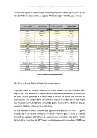 Policentrismo, o PROT Algarve e o contributo de Albufeira para uma Região Urbana Policêntrica
93
Globalmente o pilar da conectividade é liderado pelo pólo de Faro, por Albufeira e pelo
Pólo de Portimão. Isoladamente, a seguir a Albufeira surgem Portimão, Loulé e Faro.
Faro Albufeira Polo Faro Polo Faro
Albufeira Polo Portimão Polo Portimão Albufeira
Portimão Polo Faro Loulé Polo Portimão
Polo Faro Loulé Faro Portimão
Vila Real de Santo António Portimão Portimão Loulé
Polo Portimão Lagoa Albufeira Faro
Lagoa Lagos Silves Lagoa
Polo Vila Real de Santo António Polo Vila Real de Santo António Lagos Polo Vila Real de Santo António
Loulé Vila Real de Santo António Olhão Vila Real de Santo António
Castro Marim Tavira Polo Vila Real de Santo António Lagos
Vila do Bispo Silves Tavira Silves
Lagos Faro Lagoa Tavira
Silves Vila do Bispo Vila Real de Santo António Olhão
Alcoutim Monchique São Brás de Alportel Vila do Bispo
Tavira Aljezur Castro Marim Castro Marim
São Brás de Alportel Olhão Monchique São Brás de Alportel
Olhão Castro Marim Aljezur Monchique
Aljezur São Brás de Alportel Vila do Bispo Aljezur
Monchique Alcoutim Alcoutim Alcoutim
Potencial Turístico CONECTIVIDADE
RANKING
Potencial ComunicaçãoPotencial Atracção
TabelaTabelaTabelaTabela 5555 –––– Potenciais do pilar conectividadePotenciais do pilar conectividadePotenciais do pilar conectividadePotenciais do pilar conectividade
6.2.4 Em prol de uma Região Urbana Policêntrica algarvia
Chegamos assim ao resultado objectivo do nosso exercício. Albufeira lidera o ISPP,
seguido por Loulé e Portimão. Esta posição vai de encontro à constatação já evidenciada
em cada um dos potenciais e à necessidade e utilidade de contar com Albufeira na
construção de uma região urbana policêntrica no Algarve. Considera-se que esta região
será mais competitiva, funcional e estruturada, quanto mais envolver Albufeira e as suas
vantagens locativas, endógenas e comparativas.
No que respeita à análise paralela das aglomerações previstas no PROT Algarve,
evidencia-se a importância estratégica que Loulé detém no pólo de Faro e o reforço
crescente de Lagoa no de Portimão. O posicionamento modesto do pólo de Vila Real de
Santo António no ranking do ISPP revela o sobreposicionamento inscrito no PROT, que
 