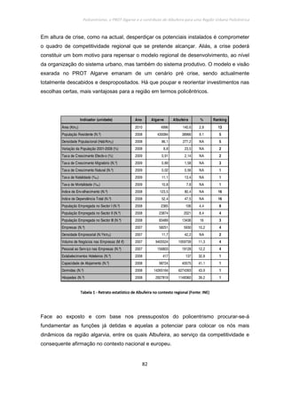 Policentrismo, o PROT Algarve e o contributo de Albufeira para uma Região Urbana Policêntrica
82
Em altura de crise, como na actual, desperdiçar os potenciais instalados é comprometer
o quadro de competitividade regional que se pretende alcançar. Aliás, a crise poderá
constituir um bom motivo para repensar o modelo regional de desenvolvimento, ao nível
da organização do sistema urbano, mas também do sistema produtivo. O modelo e visão
exarada no PROT Algarve emanam de um cenário pré crise, sendo actualmente
totalmente descabidos e despropositados. Há que poupar e reorientar investimentos nas
escolhas certas, mais vantajosas para a região em termos policêntricos.
Indicador (unidade) Ano Algarve Albufeira % Ranking
Área (Km2) 2010 4996 140,6 2,8 13
População Residente (N.º) 2008 430084 38966 9,1 5
Densidade Populacional (Hab/Km2) 2008 86,1 277,2 NA 5
Variação da População 2001-2008 (%) 2008 8,8 23,5 NA 2
Taxa de Crescimento Efectivo (%) 2009 0,91 2,14 NA 2
Taxa de Crescimento Migratório (N.º) 2009 0,89 1,58 NA 3
Taxa de Crescimento Natural (N.º) 2009 0,02 0,56 NA 1
Taxa de Natalidade (%o) 2009 11,1 13,4 NA 1
Taxa de Mortalidade (%o) 2009 10,8 7,8 NA 1
Índice de Envelhecimento (N.º) 2008 123,5 80,4 NA 16
Índice de Dependência Total (N.º) 2008 52,4 47,5 NA 16
População Empregada no Sector I (N.º) 2008 2365 106 4,4 8
População Empregada no Sector II (N.º) 2008 23874 2021 8,4 4
População Empregada no Sector III (N.º) 2008 83489 13436 16 3
Empresas (N.º) 2007 58251 5930 10,2 4
Densidade Empresarial (N.º/km2) 2007 11,7 42,2 NA 2
Volume de Negócios nas Empresas (M €) 2007 9405524 1059739 11,3 4
Pessoal ao Serviço nas Empresas (N.º) 2007 156803 19128 12,2 4
Estabelecimentos Hoteleiros (N.º) 2008 417 137 32,8 1
Capacidade de Alojamento (N.º) 2008 98724 40575 41,1 1
Dormidas (N.º) 2008 14265164 6274393 43,9 1
Hóspedes (N.º) 2008 2927819 1148360 39,2 1
TabelaTabelaTabelaTabela 1111 ---- Retrato estatístico de AlbufeirRetrato estatístico de AlbufeirRetrato estatístico de AlbufeirRetrato estatístico de Albufeira no contexto regional (Fonte: INE)a no contexto regional (Fonte: INE)a no contexto regional (Fonte: INE)a no contexto regional (Fonte: INE)
Face ao exposto e com base nos pressupostos do policentrismo procurar-se-á
fundamentar as funções já detidas e aquelas a potenciar para colocar os nós mais
dinâmicos da região algarvia, entre os quais Albufeira, ao serviço da competitividade e
consequente afirmação no contexto nacional e europeu.
 