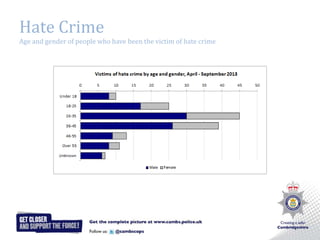 Hate Crime
Age and gender of people who have been the victim of hate crime

 