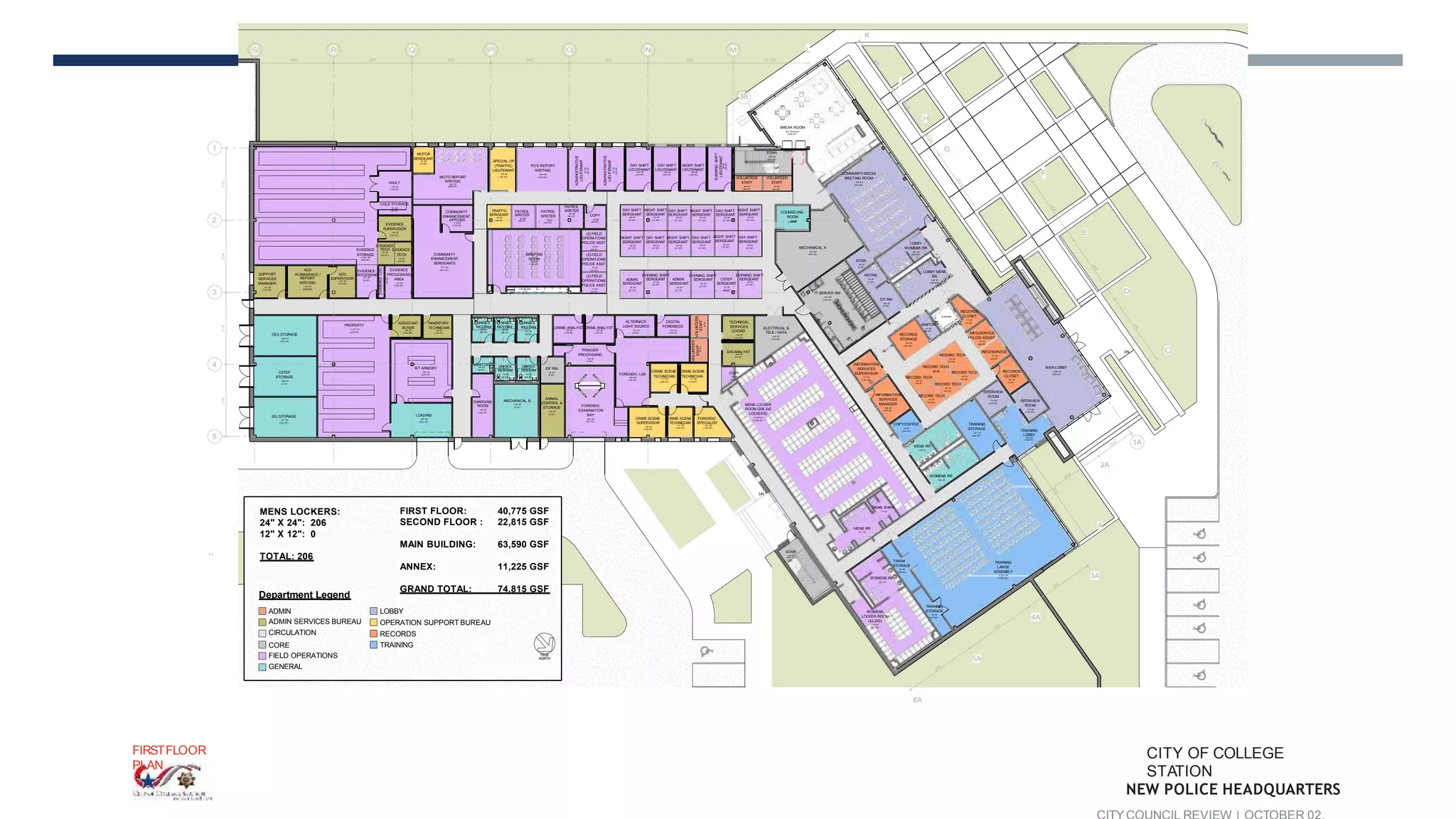 UP
DN
STAIR
216 SF
(200 SF)
UP
DN
2
3
4
5
MNOPQRS
2A
3A
4A
5A
6A
G
F
E
D
C
A
27'-6"27'-6"27'-6"27'-6"
TRAINING
LARGE
ASSEMBLY
2,331 SF
(2,500 SF)
FORENSIC
EXAMINATION
BAY
564 SF
(550 SF)
MECHANICAL B
340 SF
(0 SF)
CRIME SCENE CRIME SCENE
FORENSIC LAB
484 SF
(160 SF)
COPY
34 SF
(60 S
RECORDS
STORAGE
126 SF
(200 SF)
MECHANICAL A
614 SF
(400 SF)
JANITOR
49 SF
(80 SF)
ACO
WORKSPACE /
REPORT
WRITING
189 SF
(208 SF)
SUPPORT
SERVICES
MANAGER
151 SF
(150 SF)
COPY/COFFEE
98 SF
(100 SF)
INFORMATION
SERVICES
MANAGER
155 SF
(150 SF)
LOBBY MENS
RR
184 SF
(200 SF)
LOBBY
WOMENS RR
184 SF
(200 SF)
INTERVIEW
ROOM
110 SF
(100 SF)
EL EVATOR
INFO/SERVICE
POLICE ASSIST.
73 SF
(64 SF)
TECHNICAL
SERVICES
COORD.
115 SF
(120 SF)
GIS ANALYST
108 SF
(81 SF)
IT SERVER RM
613 SF
(750 SF)
EVENINGSHIFT
LIEUTENANT
156SF
(150SF)
ADMINISTRATIVE
LIEUTENANT
187SF
(150SF)
BRIEFING
ROOM
770 SF
(735 SF)
CRIME SCENE CRIME SCENE FORENSIC
TECHNICIAN SPECIALIST
131 SF
(120 SF)
111 SF
(120 SF)
TECHNICIAN TECHNICIAN
117 SF
(120 SF)
DAY SHIFT NIGHT SHIFT DAY SHIFT NIGHT SHIFT DAY SHIFT NIGHT SHIFT
SERGEANT SERGEANT SERGEANT SERGEANT SERGEANT SERGEANT
85 SF
(81 SF)
NIGHT SHIFT DAY SHIFT NIGHT SHIFT DAY SHIFT NIGHT SHIFT DAY SHIFT
SERGEANT SERGEANT SERGEANT SERGEANT SERGEANT SERGEANT
85 SF
(81 SF)
83 SF
(81 SF)
84 SF
(81 SF)
84 SF
(81 SF)
84 SF
(81 SF)
83 SF
(81 SF)
84 SF
(81 SF)
84 SF
(81 SF)
84 SF
(81 SF)
85 SF
(81 SF)
85 SF
(81 SF)
EVENING SHIFT
CSTEP SERGEANT
94 SF
(81 SF)SERGEANT
91 SF
(81 SF)
EVENING SHIFT
SERGEANT
92 SF
(81 SF)
SERGEANT ADMIN.
SERGEANT
92 SF
(81 SF)
EVENING SHIFT
91 SF
(81 SF)
ADMIN.
SERGEANT
94 SF
(81 SF)
JANITOR
48 SF
(50 SF)
UNISEX
RESTRM
74 SF
(80 SF)
UNISEX
RESTRM
74 SF
(80 SF)
UNISEX
RESTRM RESTRM
75 SF 74 SF
(80 SF)
CHARGING
ROOM
195 SF
(120 SF)
NISEX
(80 SF)
UNISEX
RESTRM
75 SF
(80 SF)
DIGITAL
FORENSICS
102 SF
(100 SF)
POWDER
PROCESSING
148 SF
(0 SF)
ALTERNATE
LIGHT SOURCE
121 SF
(0 SF)
COUNSELING
ROOM
120 SF
(225 SF)
INVENTORY
TECHNICIAN
99 SF
(120 SF)
R/T ARMORY
556 SF
(200 SF)
LOADING
301 SF
(300 SF)
ASSISTANT
BUYER
99 SF
(120 SF)
COPY
72 SF
(60 SF)
COMMUNITY
ENHANCEMENT
SERGEANTS
677 SF
(800 SF)
TRAFFIC
Department Legend
ADMIN
ADMIN SERVICES BUREAU
CIRCULATION
CORE
FIELD OPERATIONS
GENERAL
LOBBY
OPERATION SUPPORT BUREAU
RECORDS
TRAINING
FIRST FLOOR: 40,775 GSF
SECOND FLOOR : 22,815 GSF
MAIN BUILDING: 63,590 GSF
ANNEX: 11,225 GSF
GRAND TOTAL: 74,815 GSF
MENS LOCKERS:
24" X 24": 206
12" X 12": 0
TOTAL: 206
AUGUST 10, 2017
J
3B
H
K
1
L
30'-0" 30'-0" 30'-0" 30'-0" 30'-0" 32'-6" 28'-7 5/8"
COMMUNITY/MEDIA
MEETING ROOM
920 SF
(650 SF)
MOTO REPORT
WRITING
520 SF
(800 SF)
BREAK ROOM
Not Enclosed
(800 SF)
VOLUNTEER
STAFF
64 SF
(50 SF)
VOLUNTEER
STAFF
63 SF
(50 SF)
DAY SHIFT NIGHT SHIFT
LIEUTENANT LIEUTENANT LIEUTENANT
166 SF
(150 SF)
166 SF
(150 SF)
DAY SHIFT
165 SF
(150 SF)
PO'S REPORT
WRITING
328 SF
(320 SF)
SPECIAL OP
(TRAFFIC)
LIEUTENANT
165 SF
(150 SF)
SERGEANT WRITER
80 SF
(80 SF)
MOTOR
SERGEANT
81 SF
(81 SF)
PROPERTY
1,277 SF
(450 SF)
INFO/SERVICE
72 SF
(64 SF)
MAIN LOBBY
1,260 SF
(500 SF)
STAIR
218 SF
(200 SF)
TRUE
NORTH
TRAINI
STORAGE
94 SF
(200 SF)
INFORMATION
SERVICES
SUPERVISOR
117 SF
(120 SF)
ACO
SUPERVISOR
121 SF
(120 SF)
117 SF
(120 SF)
SUPERVISOR
165 SF
(150 SF)
CRIME ANALYST CRIME ANALYST
120 SF
(120 SF)
120 SF
(120 SF)
ADMINISTRATIVE
LIEUTENANT
163SF
(150SF)
(2) FIELD
OPERATIONS
POLICE ASST
74 SF
(64 SF)
COMMUNITY
ENHANCEMENT
OFFICER
119 SF
(120 SF)
MAIL B OXES /
C OF FEE BAR
59 SF
(80 SF )
STOR.
64 SF
(0 SF)
ELECTRICAL &
TELE / DATA
225 SF
(100 SF)
RECORD TECH
63 SF
(64 SF)
RECORD TECH
63 SF
(64 SF)
RECORD TECH
RECORD TECH
63 SF
(64 SF)
63 SF
(64 SF)
TRAINING
LOBBY
253 SF
(150 SF)
PATROL
81 SF
(80 SF)
PATROL
WRITER
79 SF
(80 SF)
PATROL
WRITER
80 SF
(80 SF)
CIT RM
108 SF
(0 SF)
RSTRM
72 SF
(0 SF)
RECORD TECH
63 SF
(64 SF)
RECORD TECH
63 SF
(64 SF)
RECORDS
CLOSET
105 SF
(0 SF)
INTERVIEW
ROOM
113 SF
(100 SF)
(2) FIELD
OPERATIONS
POLICE ASST
73 SF
(64 SF)
(2) FIELD
OPERATIONS
POLICE ASST
74 SF
(64 SF)
RECORDS
CLOSET
77 SF
(0 SF)
IDF RM
95 SF
(0 SF)
ANIMAL
CONTROL &
STORAGE
195 SF
(0 SF)
1A
EVIDENCE TECH EVIDENCE
STORAGE
2,261 SF
(900 SF)
EVIDENCE
ROCESSING
101 SF
(0 SF)
EVIDENCELOC.
26SF
(20SF)
EVIDENCE
PROCESSING
AREA
127 SF
(100 SF)
EVIDENCE
56 SF
(63 SF) TECH
56 SF
(63 SF)
EVIDENCE
SUPERVISOR
122 SF
(120 SF)
COLD STORAGE
84 SF
(20 SF)
VAULT
122 SF
(120 SF)
VOLUNTEER
STAFF
61SFSTAFF
57SF
VOLUNTEER
MENS LOCKER
ROOM (206 2x2
LOCKERS)
2,578 SF
(2,080 SF)
MENS RR
211 SF
MENS SHWR
77 SF
MENS RR
191 SF
WOMENS RR
192 SF
CEU STORAGE
368 SF
(800 SF)
CSTEP
STORAGE
362 SF
(0 SF)
SIU STORAGE
367 SF
(300 SF)
TRAINING
STORAGE
241 SF
(200 SF)
TRAINING
STORAGE
95 SF
(200 SF)
WOMENS
LOCKER ROOM
(33 2X2)
516 SF
(68 SF)
WOMENS RR
223 SF
M
A
34
5:
4
1:
1
FIRSTFLOOR
PLAN
CITY OF COLLEGE
STATION
NEW POLICE HEADQUARTERS
 