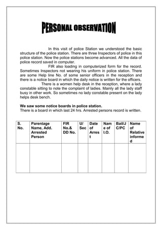 In this visit of police Station we understood the basic
structure of the police station. There are three Inspectors of police in this
police station. Now the police stations become advanced. All the data of
police record saved in computer.
FIR also loading in computerized form for the record.
Sometimes Inspectors not wearing his uniform in police station. There
are some Help line No. of some senior officers in the reception and
there is a notice board in which the daily notice is written for the officers.
There is a women help desk in the reception, where a lady
constable sitting to note the complaint of ladies. Mainly all the lady staff
busy in other work. So sometimes no lady constable present on the lady
helps desk bench.
We saw some notice boards in police station.
There is a board in which last 24 hrs. Arrested persons record is written.
S.
No.

Parentage
Name, Add.
Arrested
Person

FIR
U/
Date
No.&
Sec of
DD No.
Arres
t

Nam
e of
I.O.

Bail/J Name
C/PC of
Relative
informe
d

 