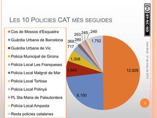 LES 10 POLICIES CAT MÉS SEGUIDES
Cos de Mossos d'Esquadra                   240
                                   253 245
Guàrdia Urbana de Barcelona    369 280     1,752




                                                                Joan Brull - 31 de març de 2013
Guàrdia Urbana de Vic          717

Policia Municipal de Girona
                                1,308
Policia Local Les Franqueses
                               1,843               12,929
Policia Local Malgrat de Mar

Policia Local Tortosa

Policia Local Polinyà
                                       6,100
PL Sta Maria de Palautordera
                                                            3
Policia Local Amposta

Resta policies catalanes
 