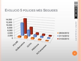 EVOLUCIÓ 5 POLICIES MÉS SEGUIDES

14,000




                                                    Joan Brull - 31 de març de 2013
12,000
10,000
 8,000
  6,000
  4,000                            28/04/2012
  2,000                            31/12/2012
      0                            31/03/2013




                                                4
 