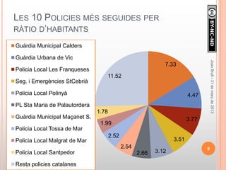 LES 10 POLICIES MÉS SEGUIDES PER
RÀTIO D’HABITANTS

Guàrdia Municipal Calders

Guàrdia Urbana de Vic




                                                                                    Joan Brull - 31 de març de 2013
                                                              7.33
Policia Local Les Franqueses
                                  11.52
Seg. i Emergències StCebrià

Policia Local Polinyà                                                    4.47
PL Sta Maria de Palautordera
                               1.78
Guàrdia Municipal Maçanet S.                                             3.77
                                1.99
Policia Local Tossa de Mar
                                      2.52
Policia Local Malgrat de Mar                                      3.51
                                             2.54                               5
Policia Local Santpedor                             2.66   3.12

Resta policies catalanes
 