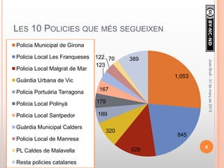 LES 10 POLICIES QUE MÉS SEGUEIXEN
Policia Municipal de Girona

Policia Local Les Franqueses   122 70      389




                                                             Joan Brull - 31 de març de 2013
                               123
Policia Local Malgrat de Mar
                                                 1,053
Guàrdia Urbana de Vic

Policia Portuària Tarragona     167

Policia Local Polinyà          179

Policia Local Santpedor        189

Guàrdia Municipal Calders
                                     320
                                                  845
Policia Local de Manresa
                                                         6
PL Caldes de Malavella                     529

Resta policies catalanes
 