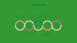 OURPROCESS
DAY1 DAY2 DAY3 DAY4 DAY5
Jupiter is the
biggest one
Mercury is the
smallest one
Saturn has
several rings
Earth is where we
live on
Despite being
red, Mars is cold
 
