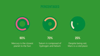 PERCENTAGES
90%
Mercury is the closest
planet to the Sun
70%
Saturn is composed of
hydrogen and helium
25%
Despite being red,
Mars is a cold place
 