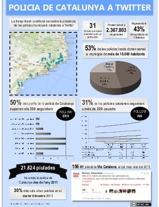 POLICIA DE CATALUNYA A TWITTER
50% dels perfils de la policia de Catalunya
superen els 300 seguidors
31% de les policies catalanes segueixen
a més de 200 usuaris
La franja litoral i prelitoral concentra la presència
de les policies municipals catalanes a Twitter 31
Policies municipals
mantenen actiu un
perfil públic
Presten servei a
2.367.803
de persones
Representa el
43%
de la població de
Catalunya
53% de les policies locals donen servei
a municipis de més de 10.000 habitants
156 RT s’endú la Via Catalana, el tuit més viral del 201321.824 piulades
FOLLOW
ING
FOLLOW
ERS
ha emès la policia de
Catalunya des de l’any 2011
30% dels tuits s’han publicat en el
darrer trimestre 2013
 