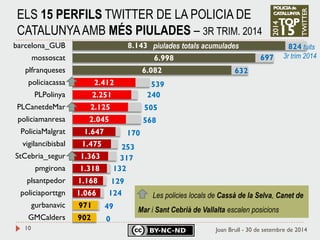 10 
902 
971 
1.066 
1.168 
1.318 
1.363 
1.475 
1.647 
2.045 
2.125 
2.251 
2.412 
6.082 
6.998 
8.143 
0 
49 
124 
129 
132 
317 
253 
170 
568 
505 
240 
539 
632 
697 
824 
GMCalders 
gurbanavic 
policiaporttgn 
plsantpedor 
pmgirona 
StCebria_segur 
vigilancibisbal 
PoliciaMalgrat 
policiamanresa 
PLCanetdeMar 
PLPolinya 
policiacassa 
plfranqueses 
mossoscat 
barcelona_GUB 
Joan Brull - 30 de setembre de 2014 
ELS 15 PERFILS TWITTER DE LA POLICIA DE CATALUNYA AMB MÉS PIULADES – 3R TRIM. 2014 
piulades totals acumulades 
tuits 
3r trim 2014 
Les policies locals de Cassà de la Selva, Canet de Mar i Sant Cebrià de Vallalta escalen posicions  