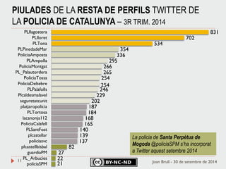 11 
21 
22 
27 
82 
137 
139 
140 
165 
168 
184 
187 
202 
229 
246 
254 
254 
265 
266 
295 
336 
354 
534 
702 
831 
policiaSPM 
PL_Arbucies 
guardiaPM 
plcastellbisbal 
policiasvc 
plcastellar 
PLSantFost 
PoliciaCalafell 
lacanonja112 
PLTortosa 
platjaropolicia 
seguretatcunit 
Plcaldesmalavel 
PLPalafolls 
PoliciaDeltebre 
PoliciaTossa 
PL_Palautordera 
PoliciaMontgat 
PLAmpolla 
PoliciaAmposta 
PLPinedadeMar 
PLTona 
PLlloret 
PLllagostera 
Joan Brull - 30 de setembre de 2014 
PIULADES DE LA RESTA DE PERFILS TWITTER DE LA POLICIA DE CATALUNYA – 3R TRIM. 2014 
La policia de Santa Perpètua de Mogoda @policiaSPM s’ha incorporat a Twitter aquest setembre 2014  