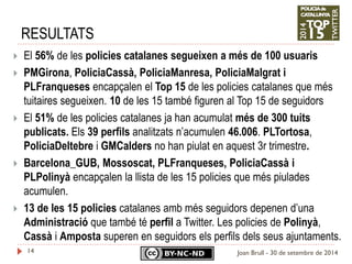 14 
El 56% de les policies catalanes segueixen a més de 100 usuaris 
PMGirona, PoliciaCassà, PoliciaManresa, PoliciaMalgrat i PLFranqueses encapçalen el Top 15 de les policies catalanes que més tuitaires segueixen. 10 de les 15 també figuren al Top 15 de seguidors 
El 51% de les policies catalanes ja han acumulat més de 300 tuits publicats. Els 39 perfils analitzats n’acumulen 46.006. PLTortosa, PoliciaDeltebre i GMCalders no han piulat en aquest 3r trimestre. 
Barcelona_GUB, Mossoscat, PLFranqueses, PoliciaCassà i PLPolinyà encapçalen la llista de les 15 policies que més piulades acumulen. 
13 de les 15 policies catalanes amb més seguidors depenen d’una Administració que també té perfil a Twitter. Les policies de Polinyà, Cassà i Amposta superen en seguidors els perfils dels seus ajuntaments. 
Joan Brull - 30 de setembre de 2014 
RESULTATS 