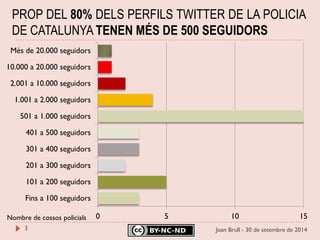 PROP DEL 80% DELS PERFILS TWITTER DE LA POLICIA DE CATALUNYA TENEN MÉS DE 500 SEGUIDORS 
3 
0 
5 
10 
15 
Fins a 100 seguidors 
101 a 200 seguidors 
201 a 300 seguidors 
301 a 400 seguidors 
401 a 500 seguidors 
501 a 1.000 seguidors 
1.001 a 2.000 seguidors 
2.001 a 10.000 seguidors 
10.000 a 20.000 seguidors 
Més de 20.000 seguidors 
Joan Brull - 30 de setembre de 2014 
Nombre de cossos policials  